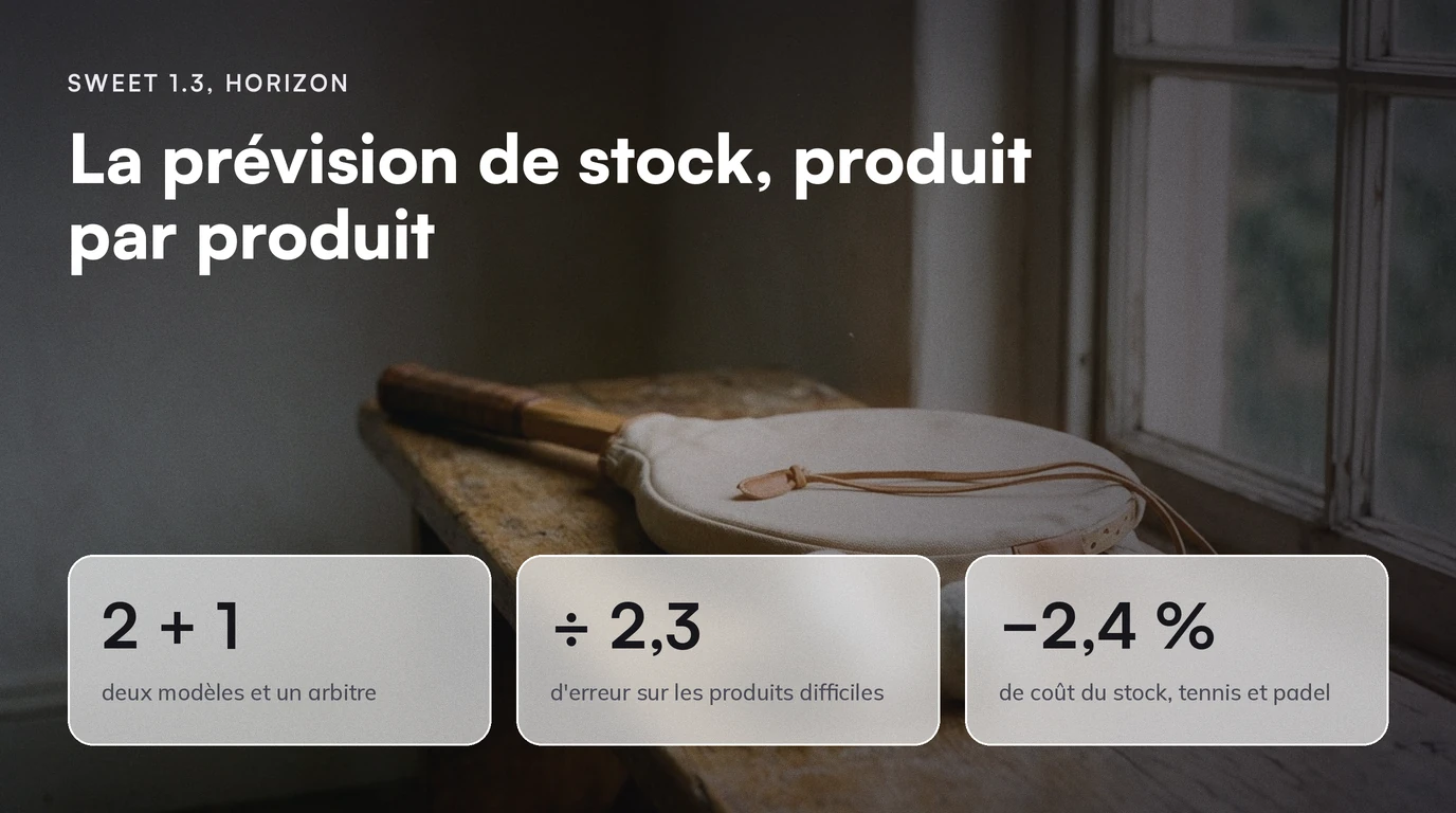 Sweet 1.3, Horizon : La prévision de stock, produit par produit. 2 + 1 deux modèles et un arbitre ; ÷ 2,3 d'erreur sur les produits difficiles ; −2,4 % de coût du stock, tennis et padel