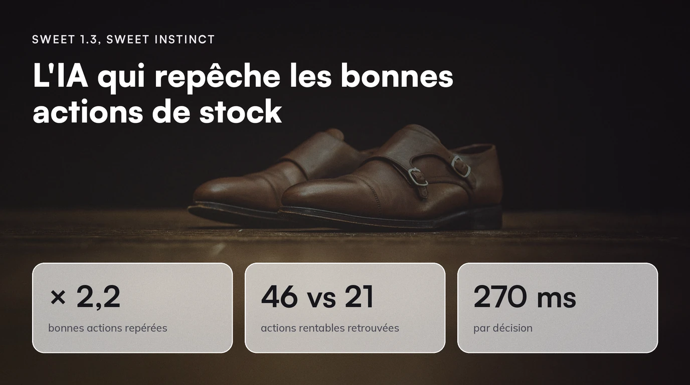 Sweet 1.3, Sweet Instinct : L'IA qui repêche les bonnes actions de stock. × 2,2 bonnes actions repérées ; 46 vs 21 actions rentables retrouvées ; 270 ms par décision